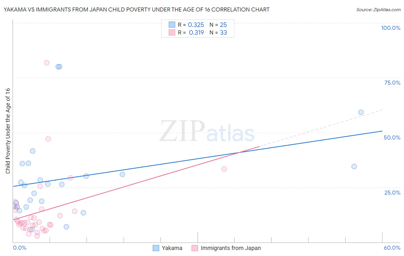 Yakama vs Immigrants from Japan Child Poverty Under the Age of 16