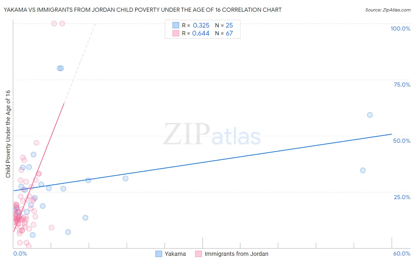 Yakama vs Immigrants from Jordan Child Poverty Under the Age of 16