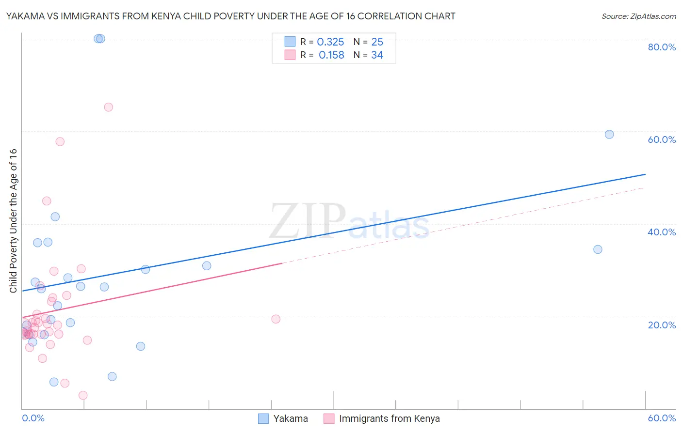 Yakama vs Immigrants from Kenya Child Poverty Under the Age of 16