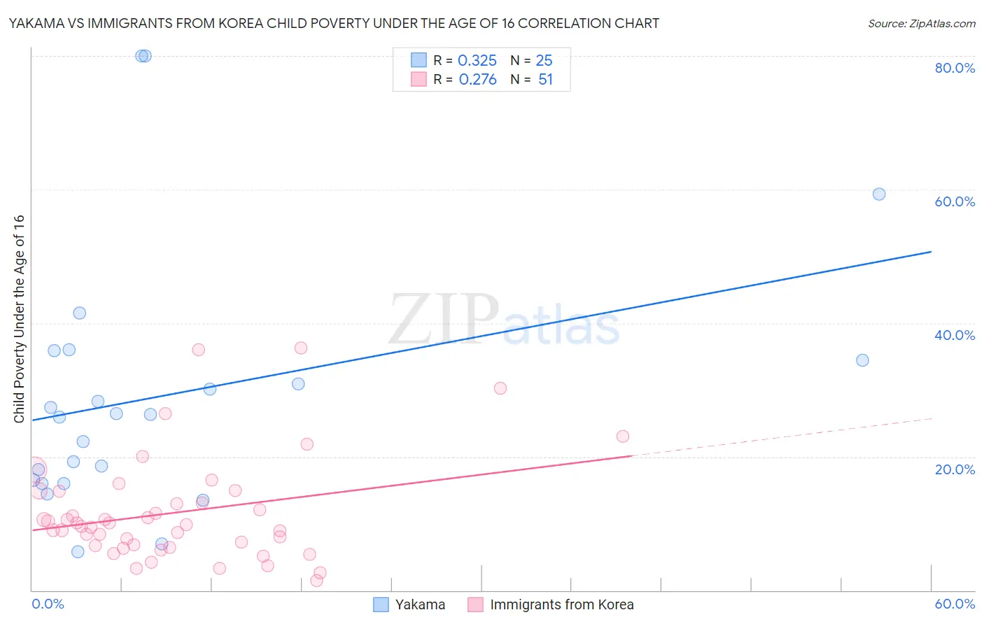 Yakama vs Immigrants from Korea Child Poverty Under the Age of 16