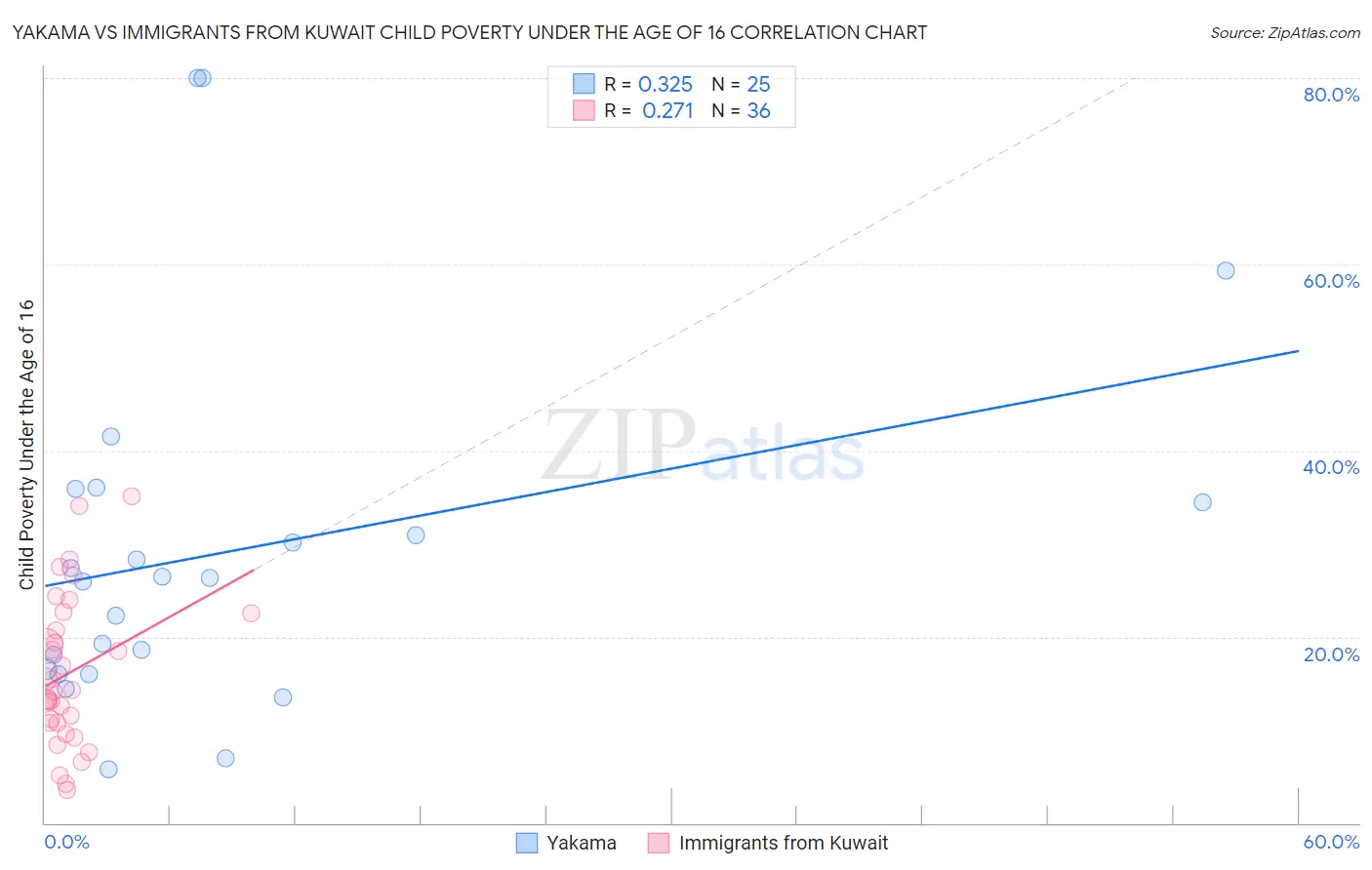 Yakama vs Immigrants from Kuwait Child Poverty Under the Age of 16