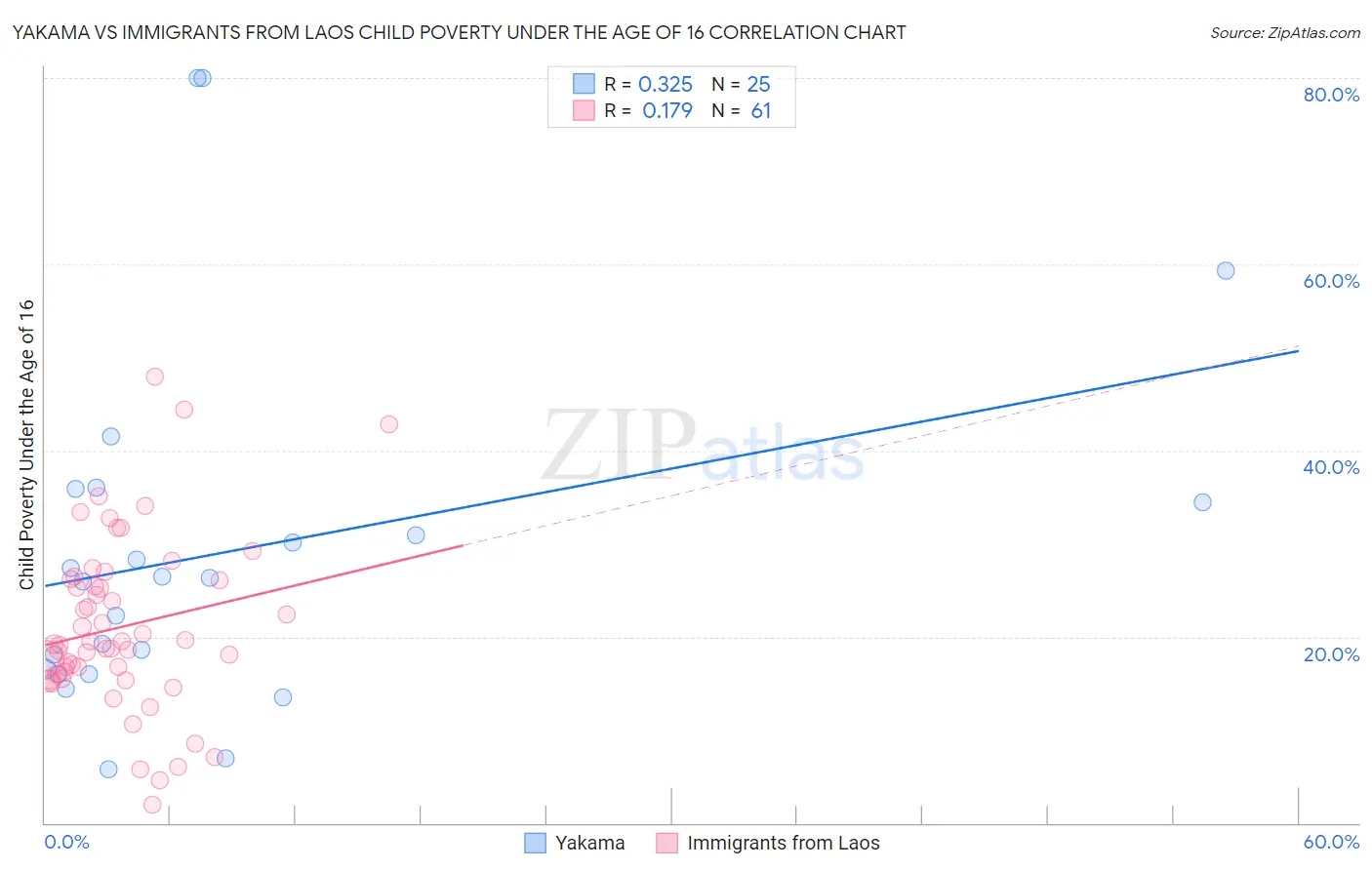 Yakama vs Immigrants from Laos Child Poverty Under the Age of 16