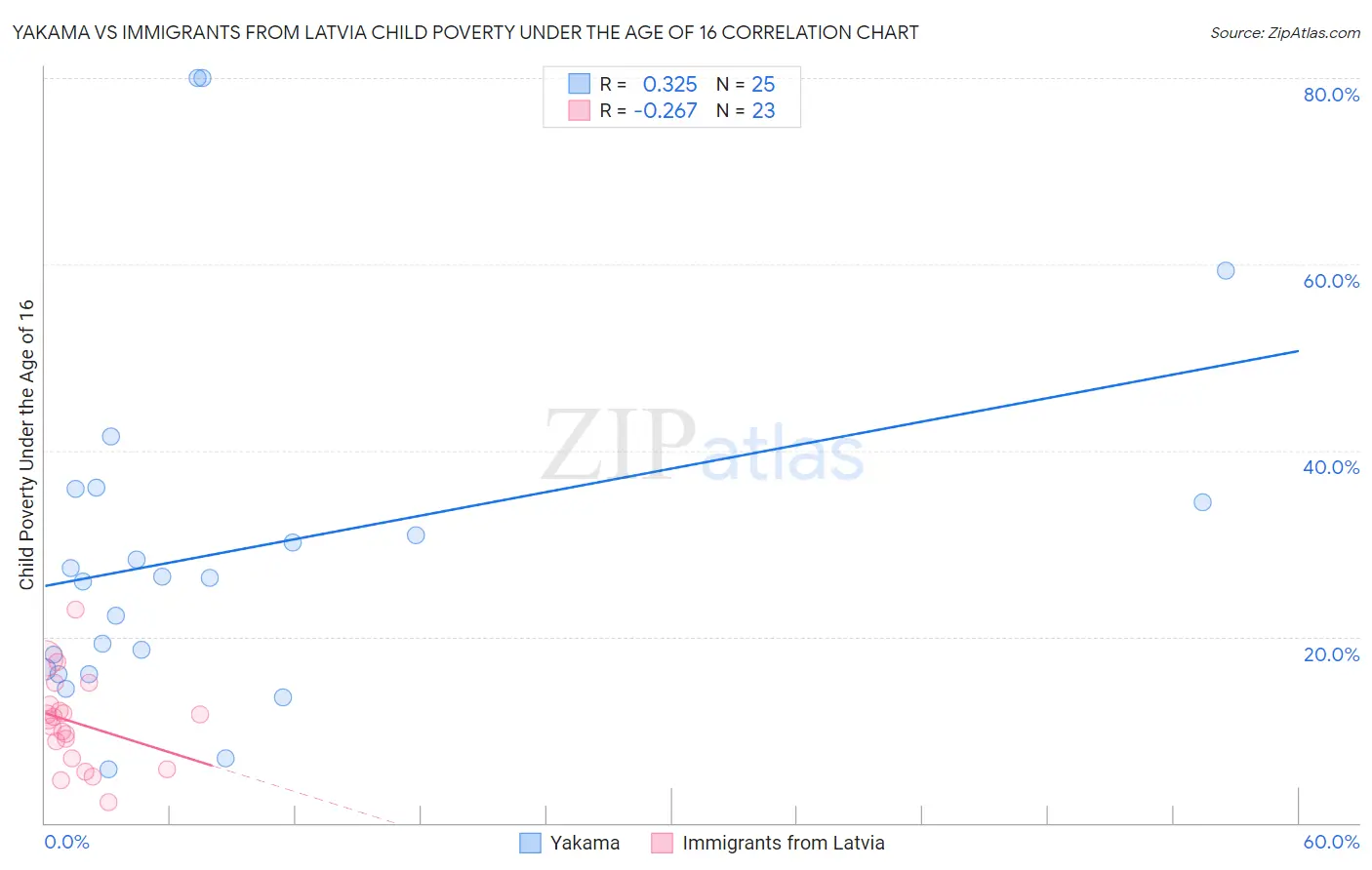 Yakama vs Immigrants from Latvia Child Poverty Under the Age of 16