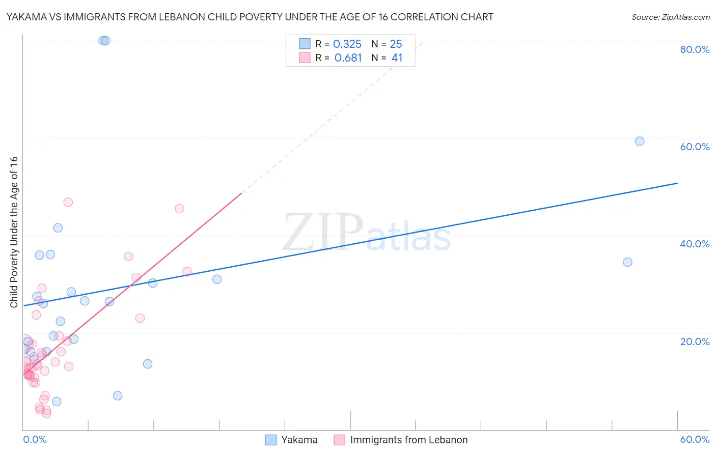 Yakama vs Immigrants from Lebanon Child Poverty Under the Age of 16