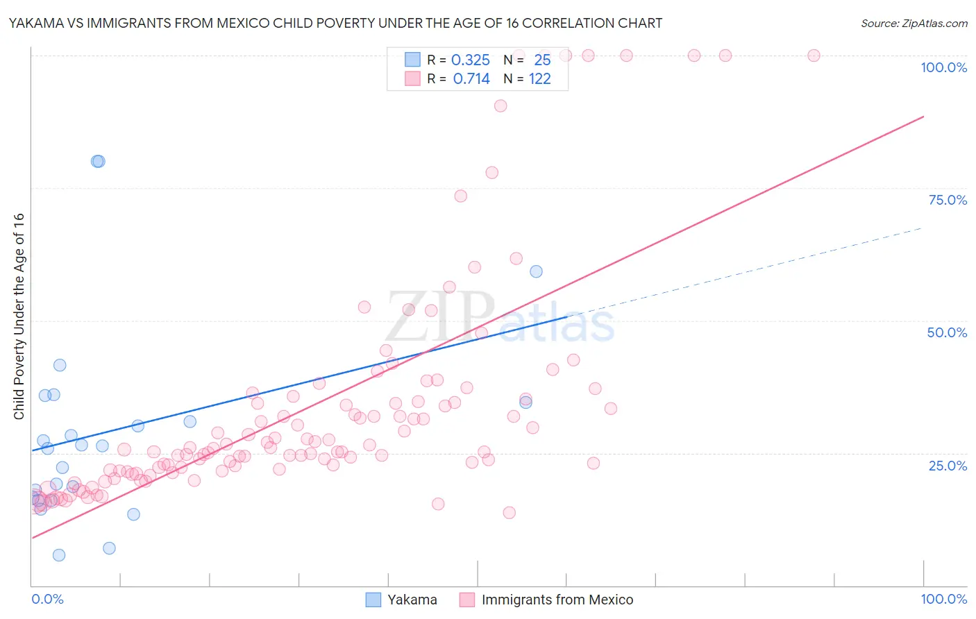 Yakama vs Immigrants from Mexico Child Poverty Under the Age of 16