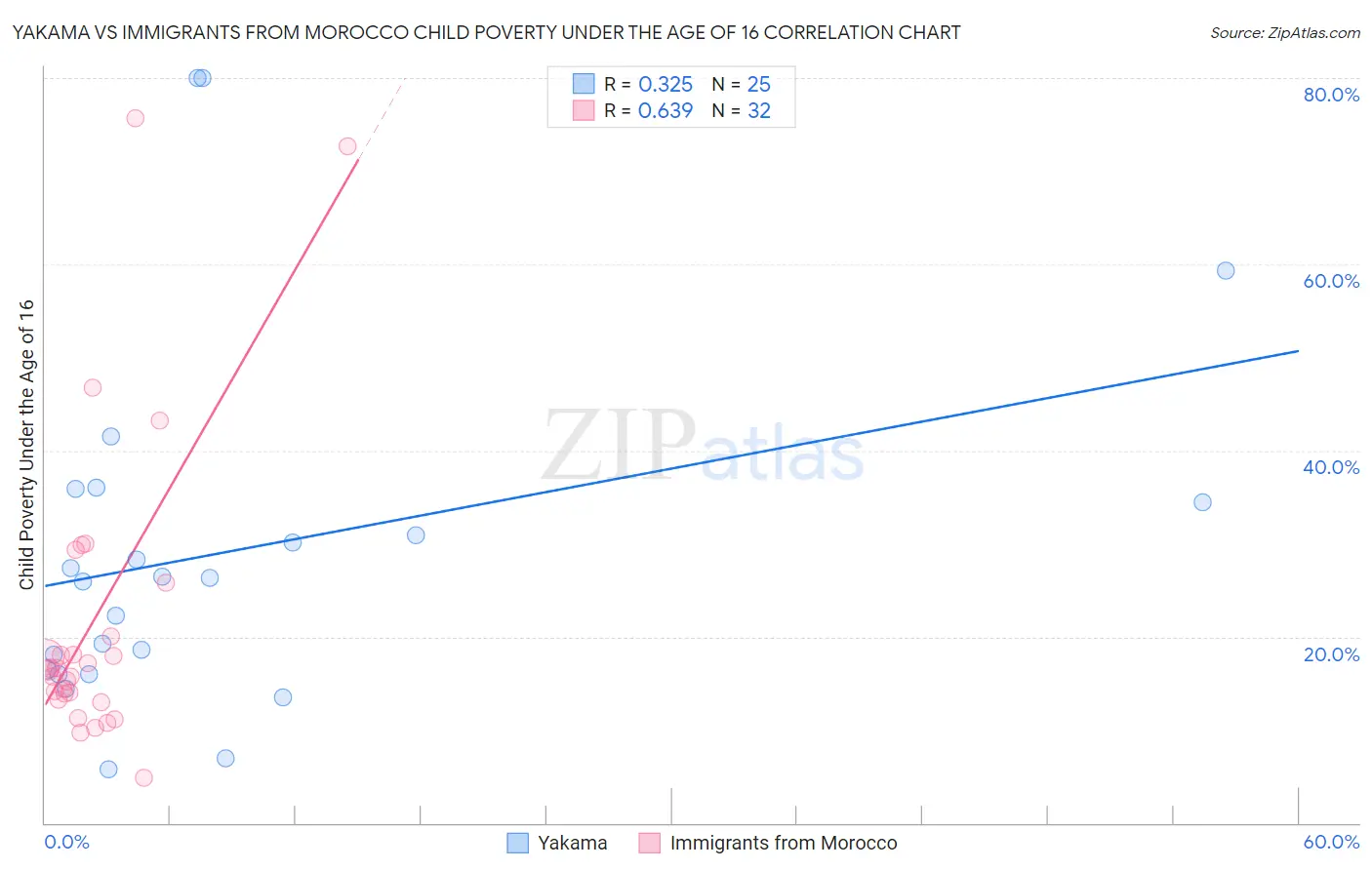Yakama vs Immigrants from Morocco Child Poverty Under the Age of 16
