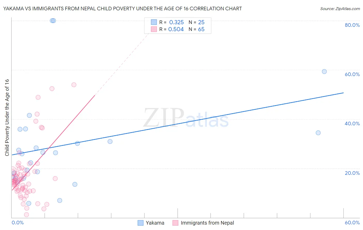 Yakama vs Immigrants from Nepal Child Poverty Under the Age of 16
