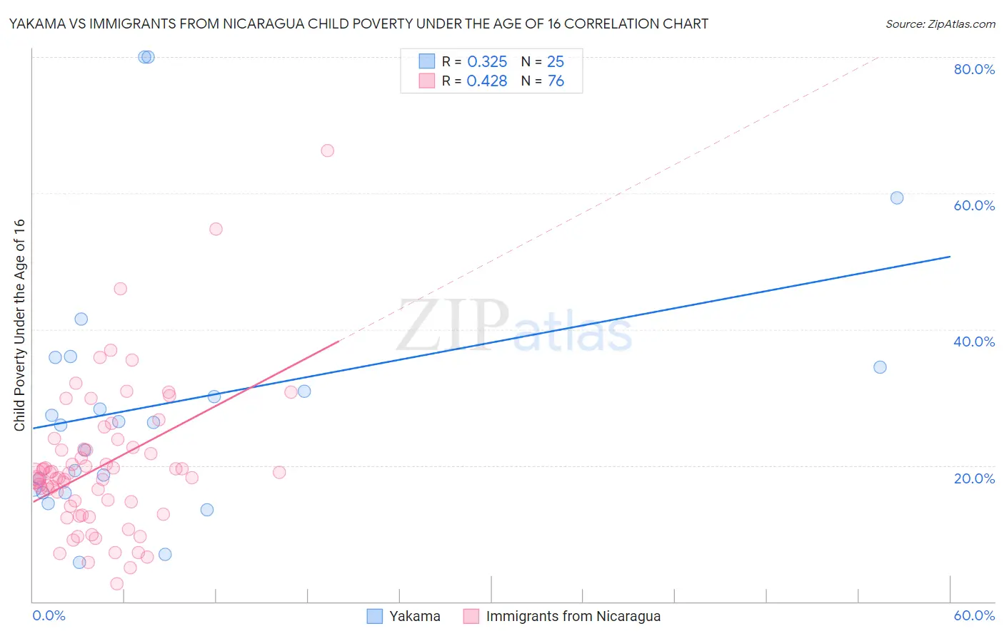 Yakama vs Immigrants from Nicaragua Child Poverty Under the Age of 16