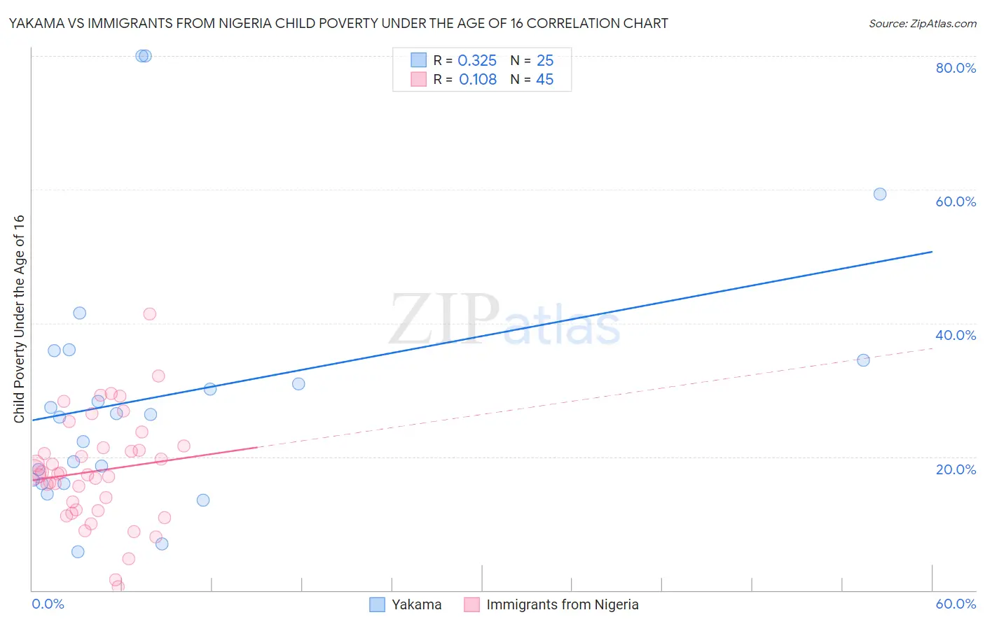 Yakama vs Immigrants from Nigeria Child Poverty Under the Age of 16
