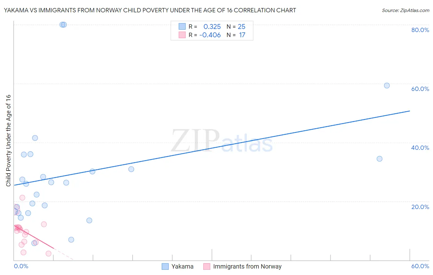 Yakama vs Immigrants from Norway Child Poverty Under the Age of 16