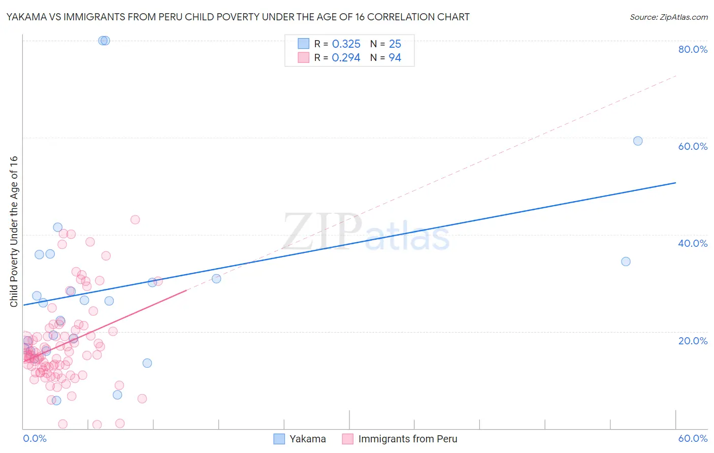 Yakama vs Immigrants from Peru Child Poverty Under the Age of 16