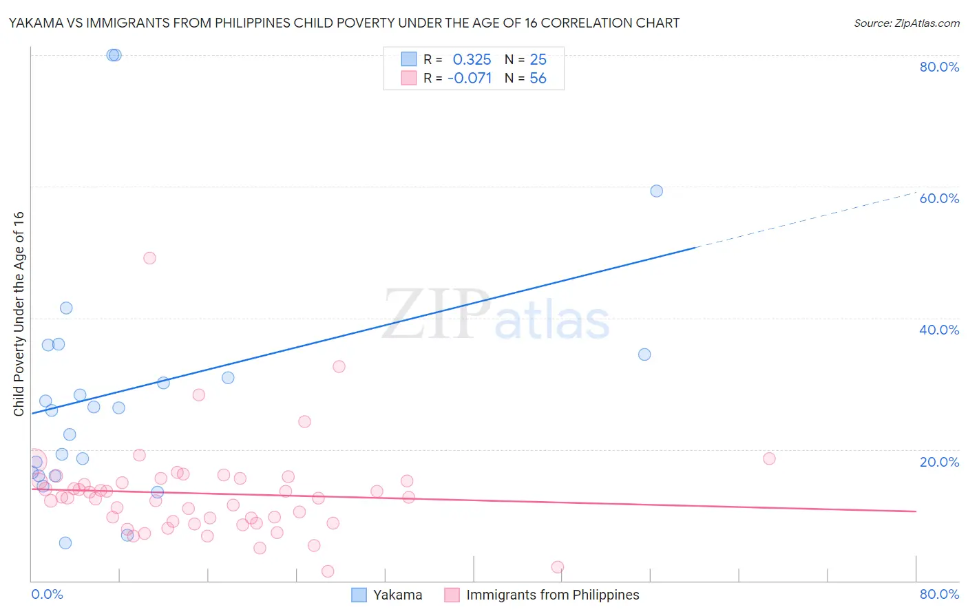 Yakama vs Immigrants from Philippines Child Poverty Under the Age of 16