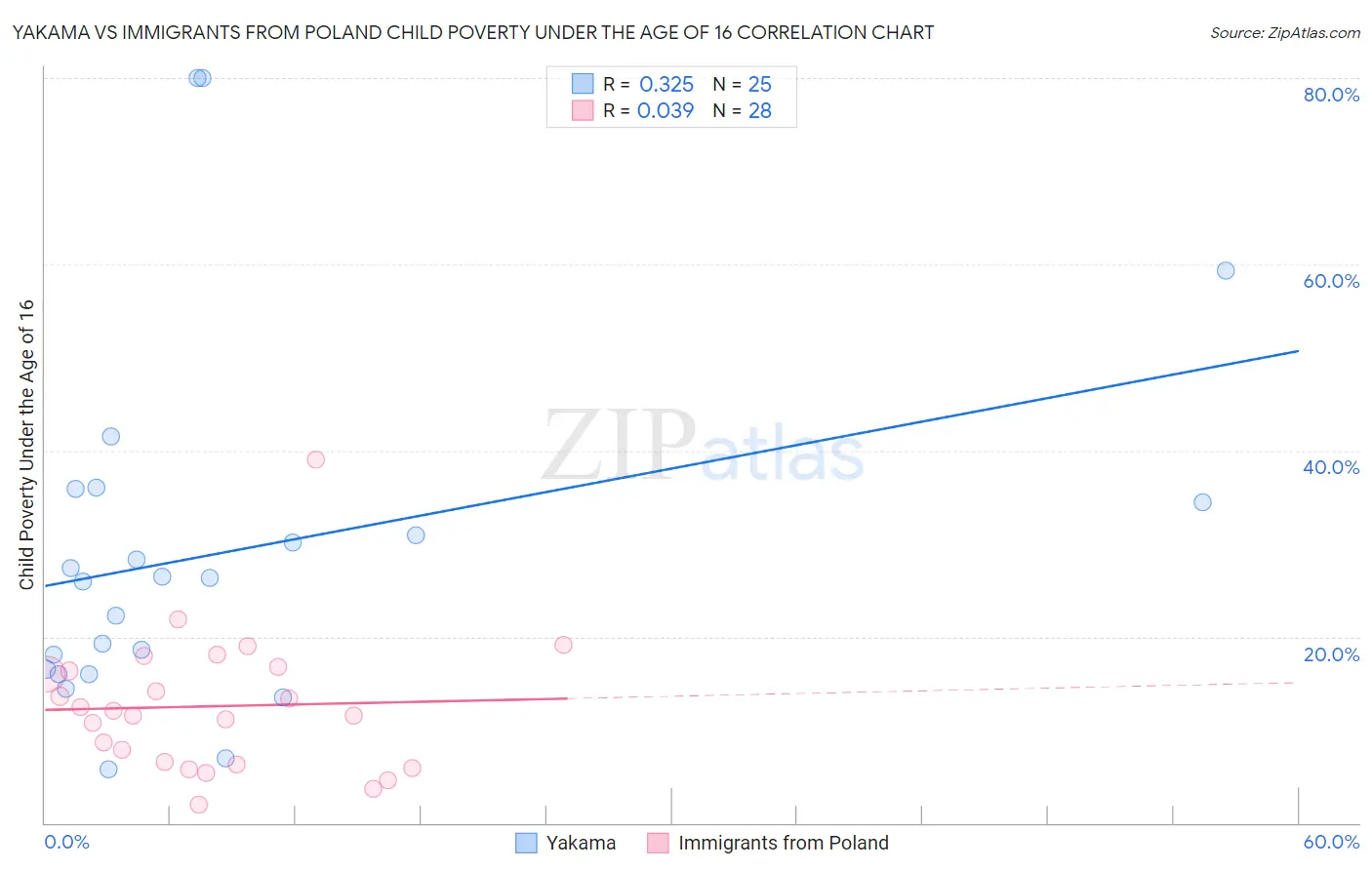 Yakama vs Immigrants from Poland Child Poverty Under the Age of 16