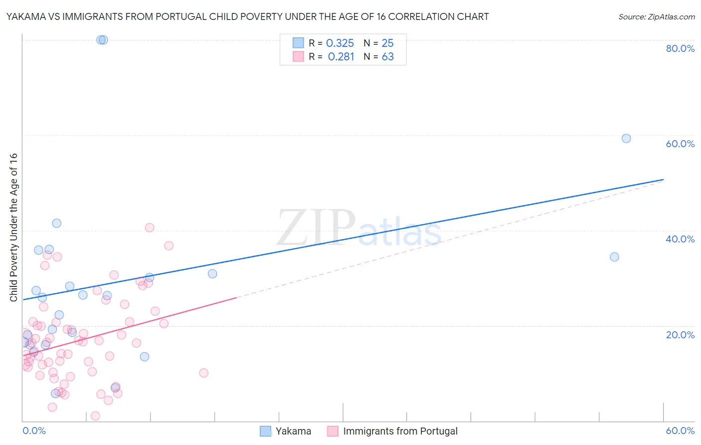 Yakama vs Immigrants from Portugal Child Poverty Under the Age of 16