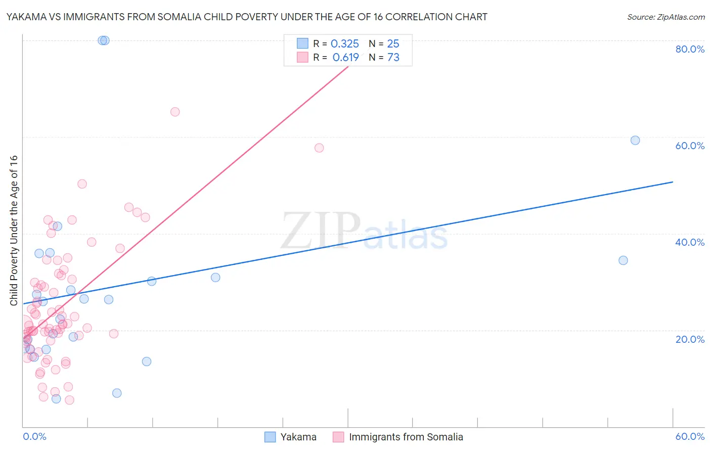 Yakama vs Immigrants from Somalia Child Poverty Under the Age of 16