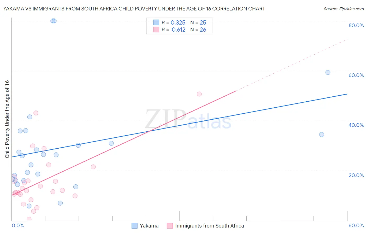 Yakama vs Immigrants from South Africa Child Poverty Under the Age of 16
