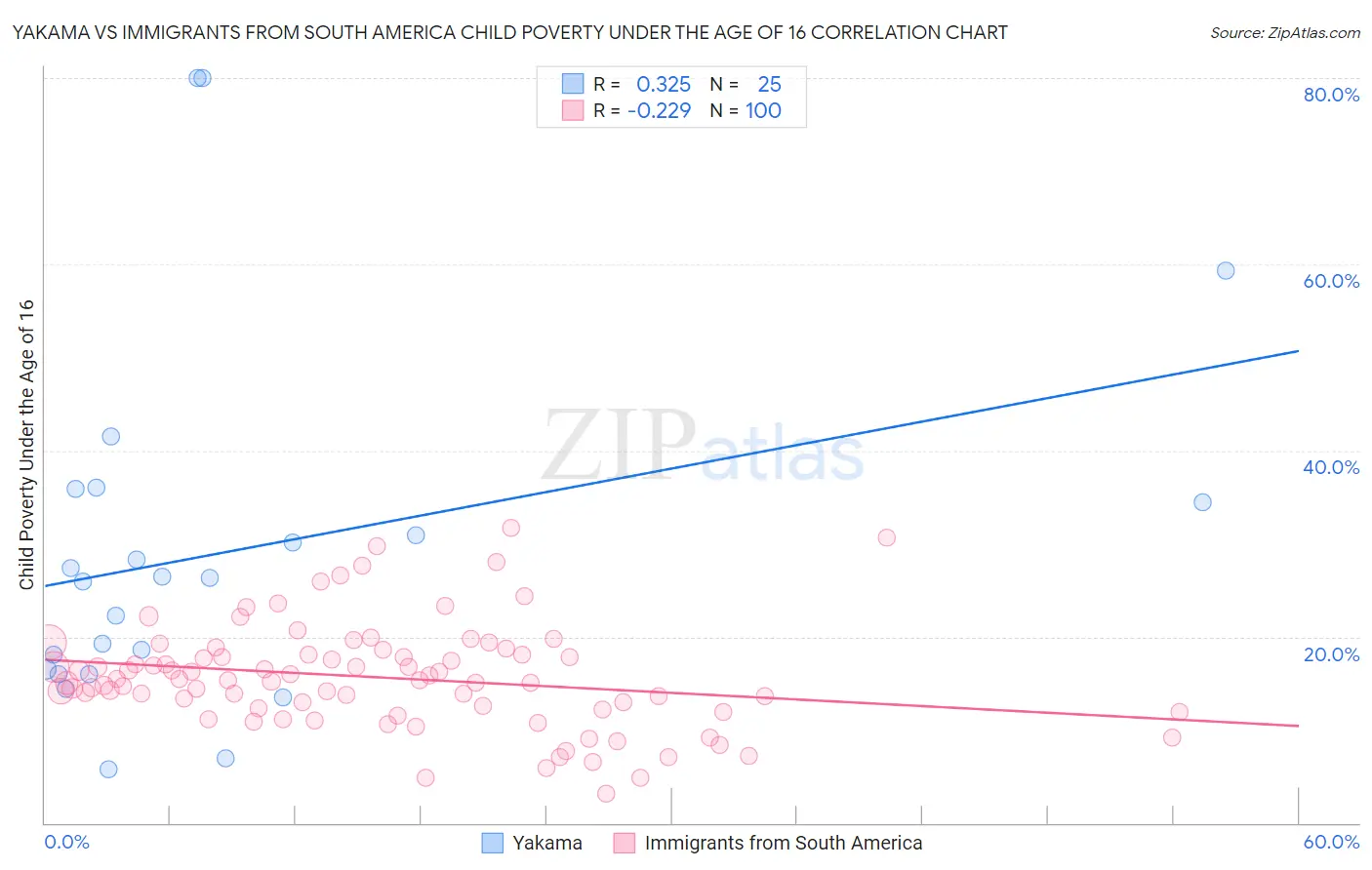 Yakama vs Immigrants from South America Child Poverty Under the Age of 16