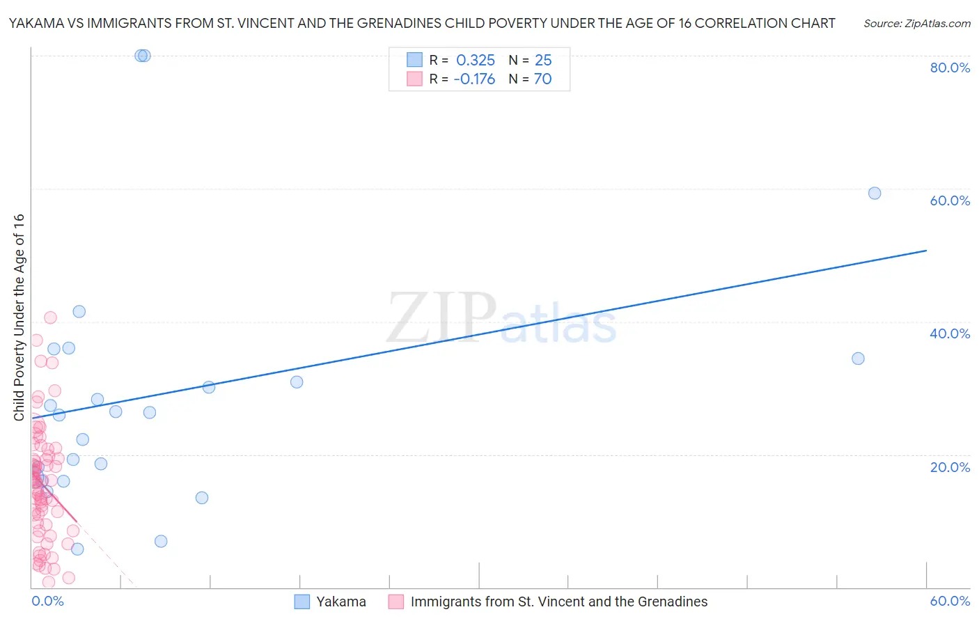 Yakama vs Immigrants from St. Vincent and the Grenadines Child Poverty Under the Age of 16