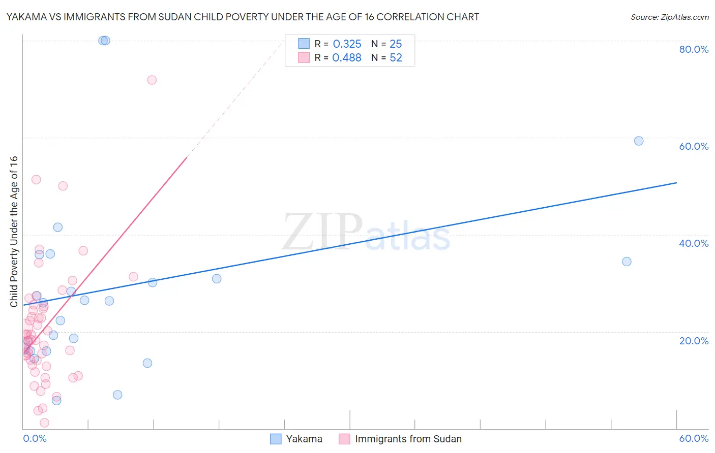 Yakama vs Immigrants from Sudan Child Poverty Under the Age of 16