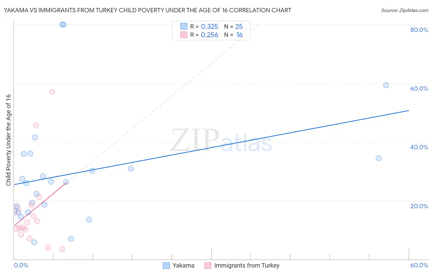 Yakama vs Immigrants from Turkey Child Poverty Under the Age of 16