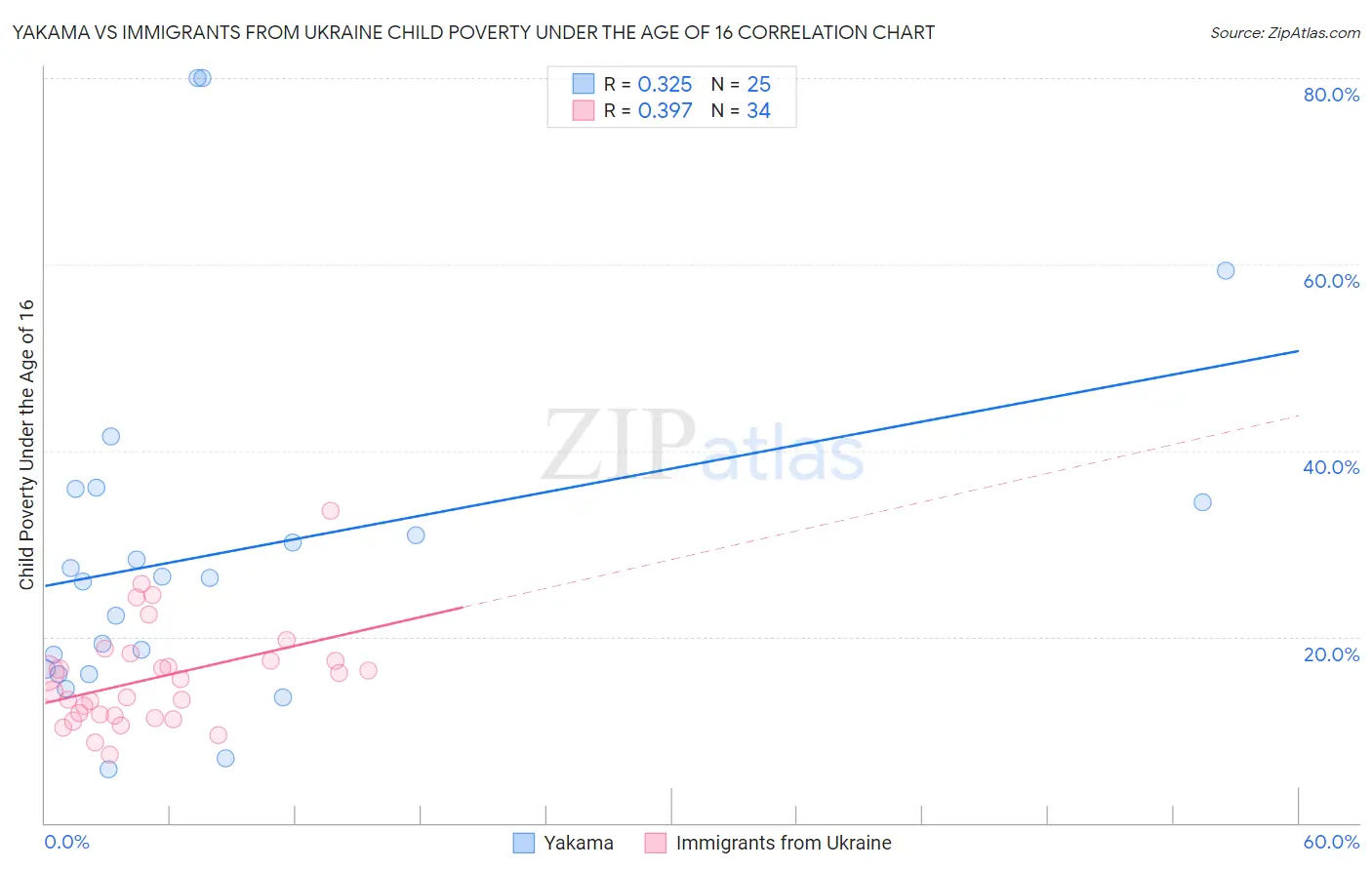 Yakama vs Immigrants from Ukraine Child Poverty Under the Age of 16