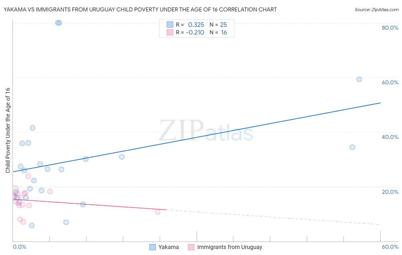 Yakama vs Immigrants from Uruguay Child Poverty Under the Age of 16