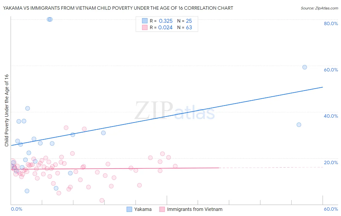 Yakama vs Immigrants from Vietnam Child Poverty Under the Age of 16