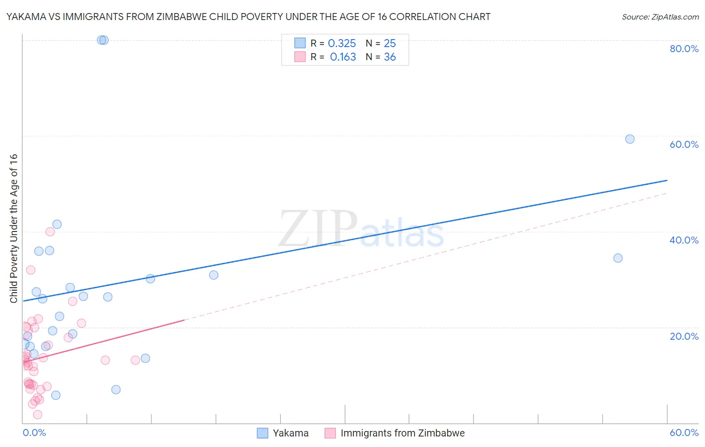 Yakama vs Immigrants from Zimbabwe Child Poverty Under the Age of 16