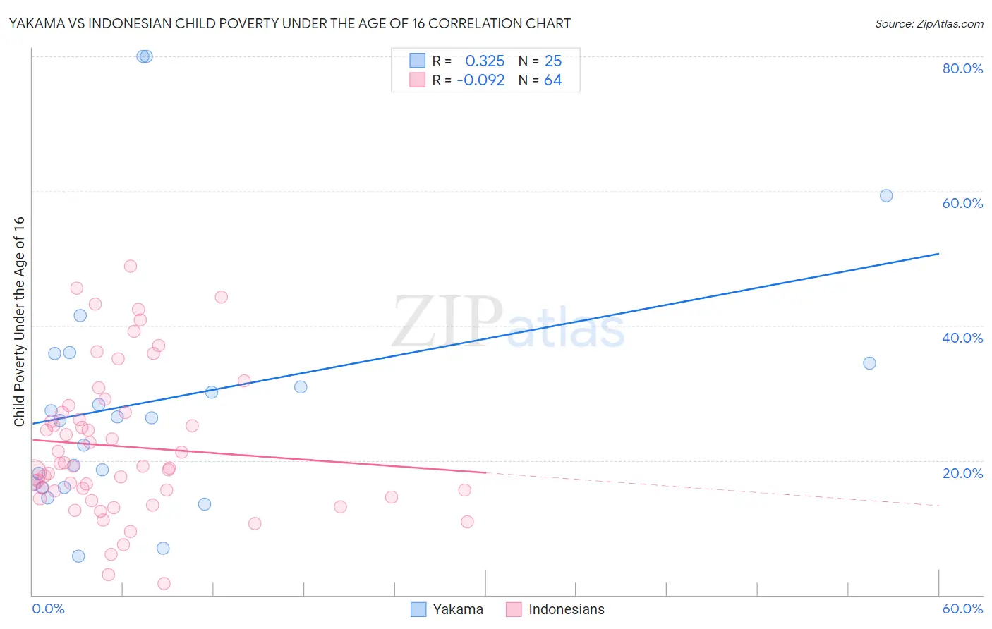 Yakama vs Indonesian Child Poverty Under the Age of 16
