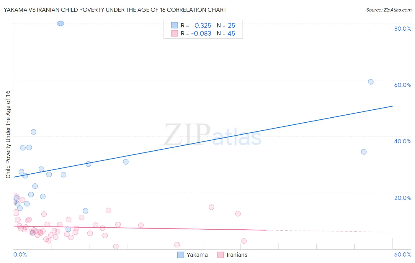 Yakama vs Iranian Child Poverty Under the Age of 16