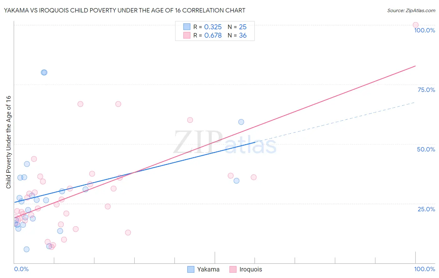 Yakama vs Iroquois Child Poverty Under the Age of 16