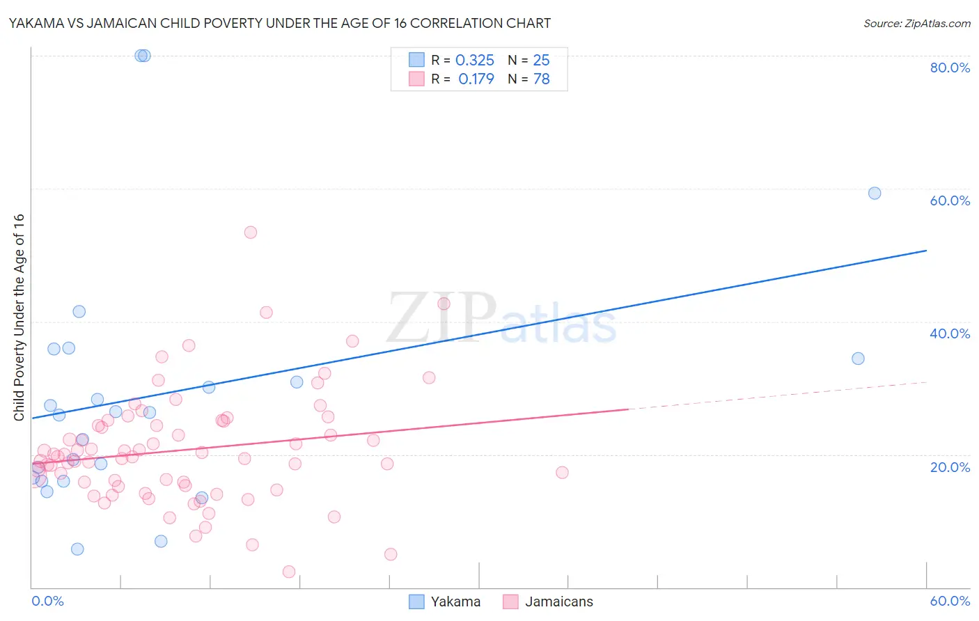 Yakama vs Jamaican Child Poverty Under the Age of 16