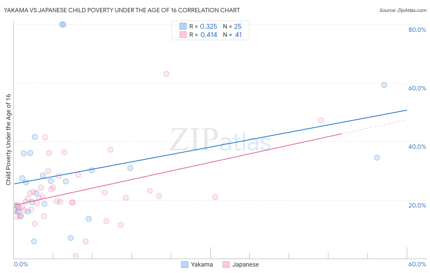 Yakama vs Japanese Child Poverty Under the Age of 16