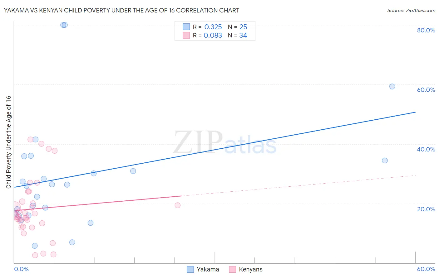 Yakama vs Kenyan Child Poverty Under the Age of 16