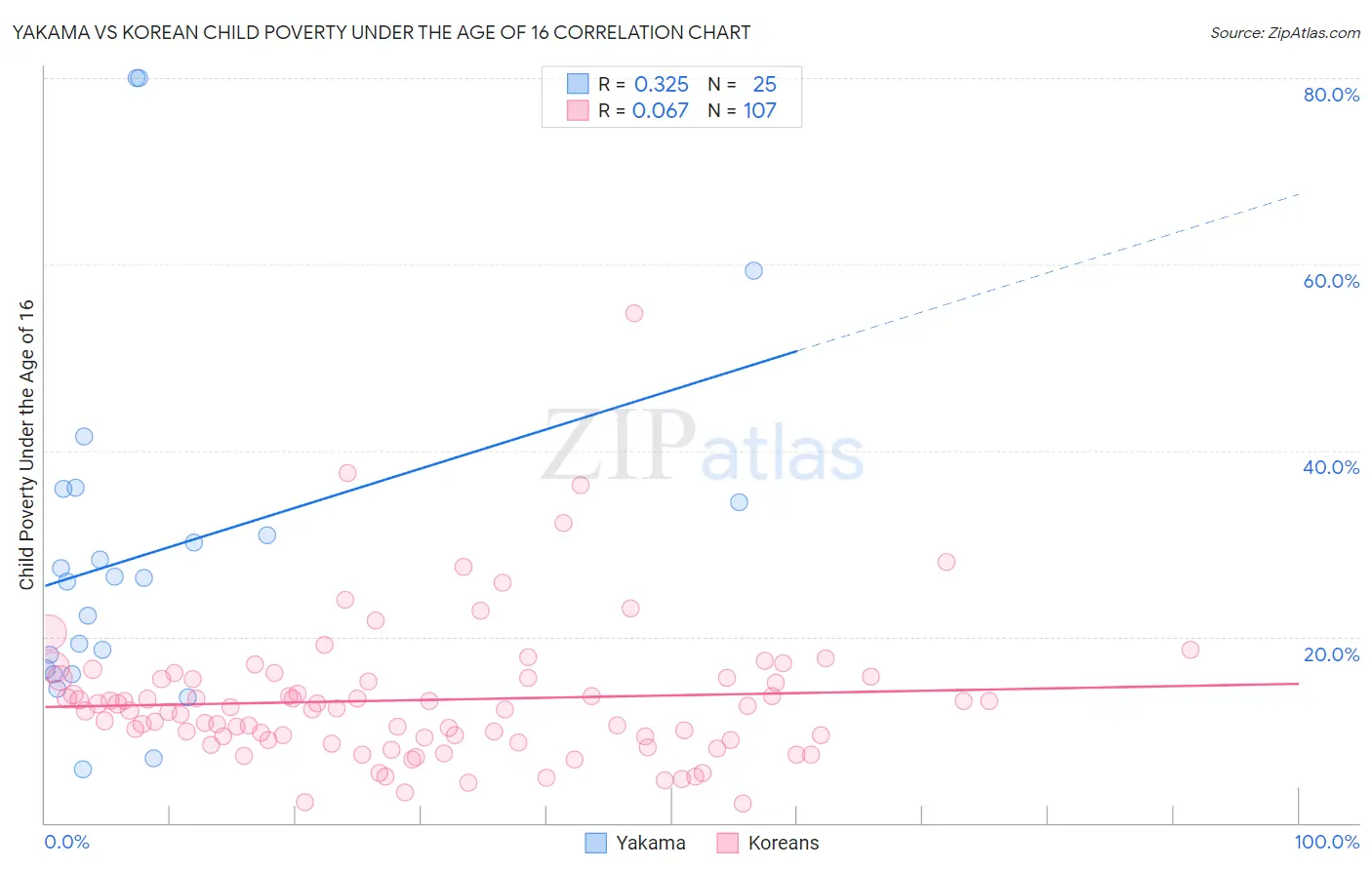 Yakama vs Korean Child Poverty Under the Age of 16