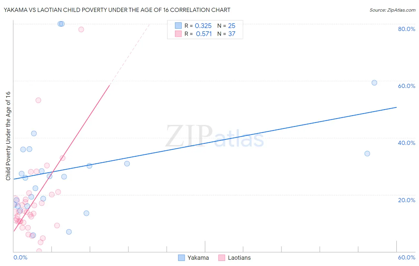Yakama vs Laotian Child Poverty Under the Age of 16