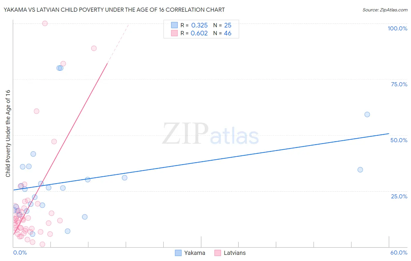 Yakama vs Latvian Child Poverty Under the Age of 16