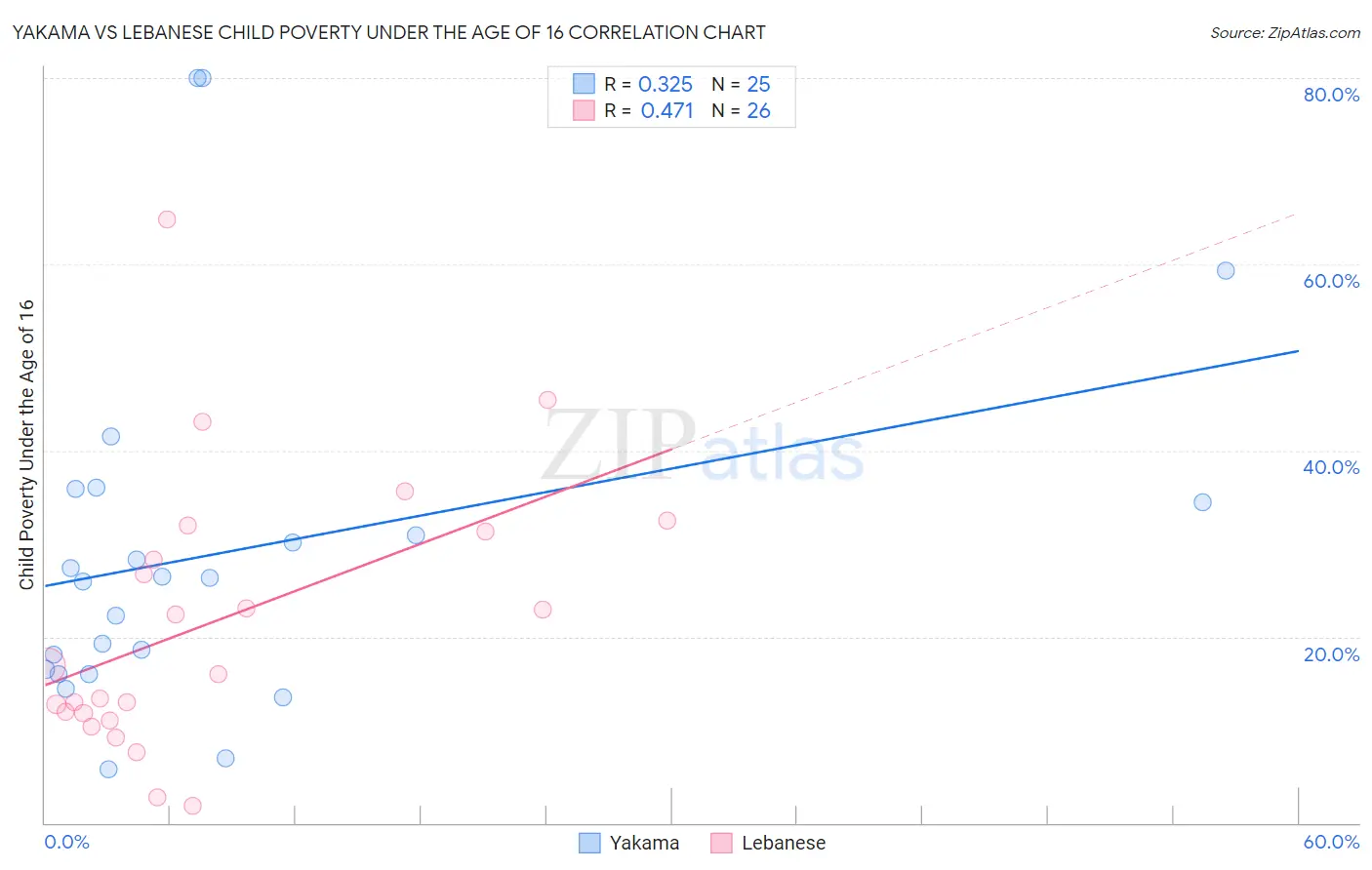 Yakama vs Lebanese Child Poverty Under the Age of 16