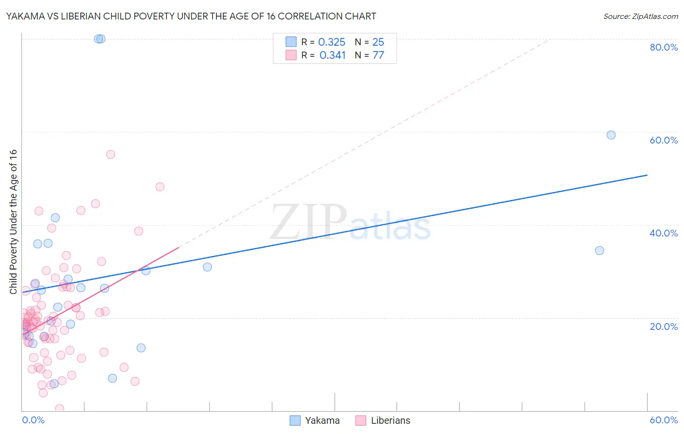 Yakama vs Liberian Child Poverty Under the Age of 16