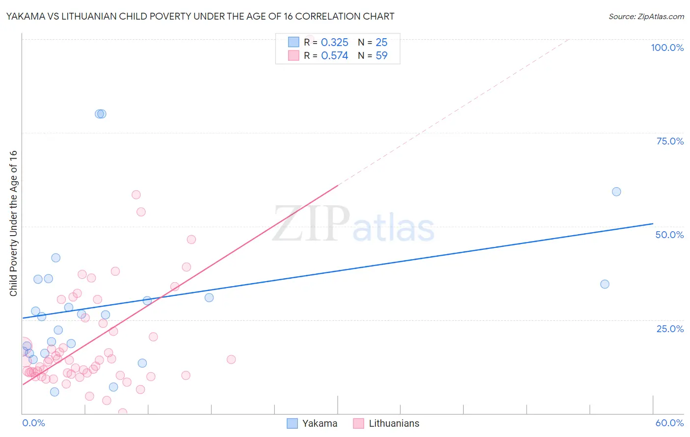 Yakama vs Lithuanian Child Poverty Under the Age of 16