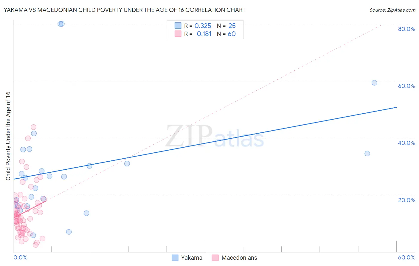 Yakama vs Macedonian Child Poverty Under the Age of 16