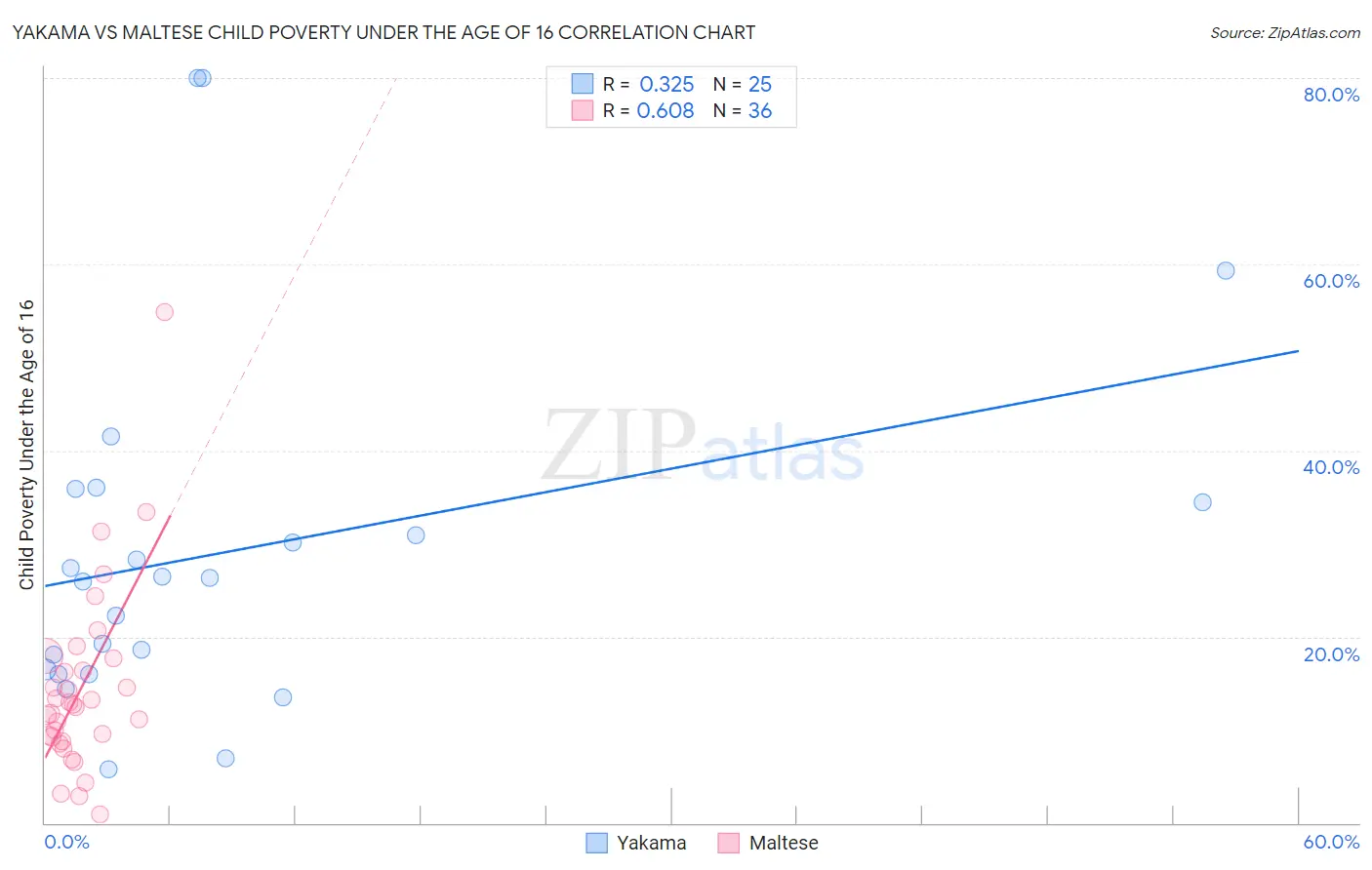 Yakama vs Maltese Child Poverty Under the Age of 16