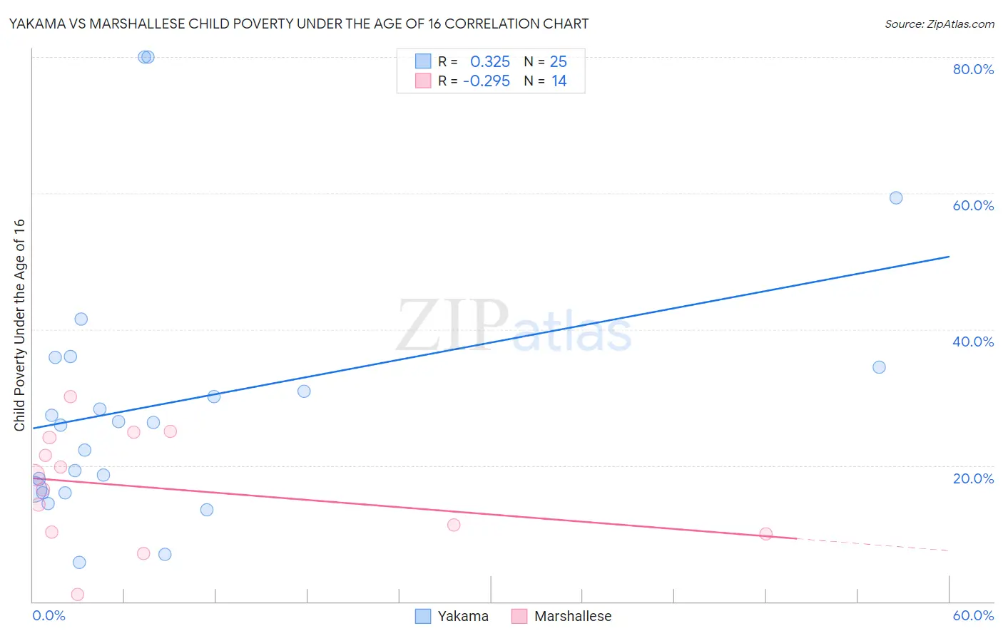 Yakama vs Marshallese Child Poverty Under the Age of 16