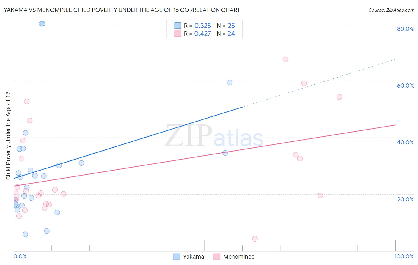 Yakama vs Menominee Child Poverty Under the Age of 16
