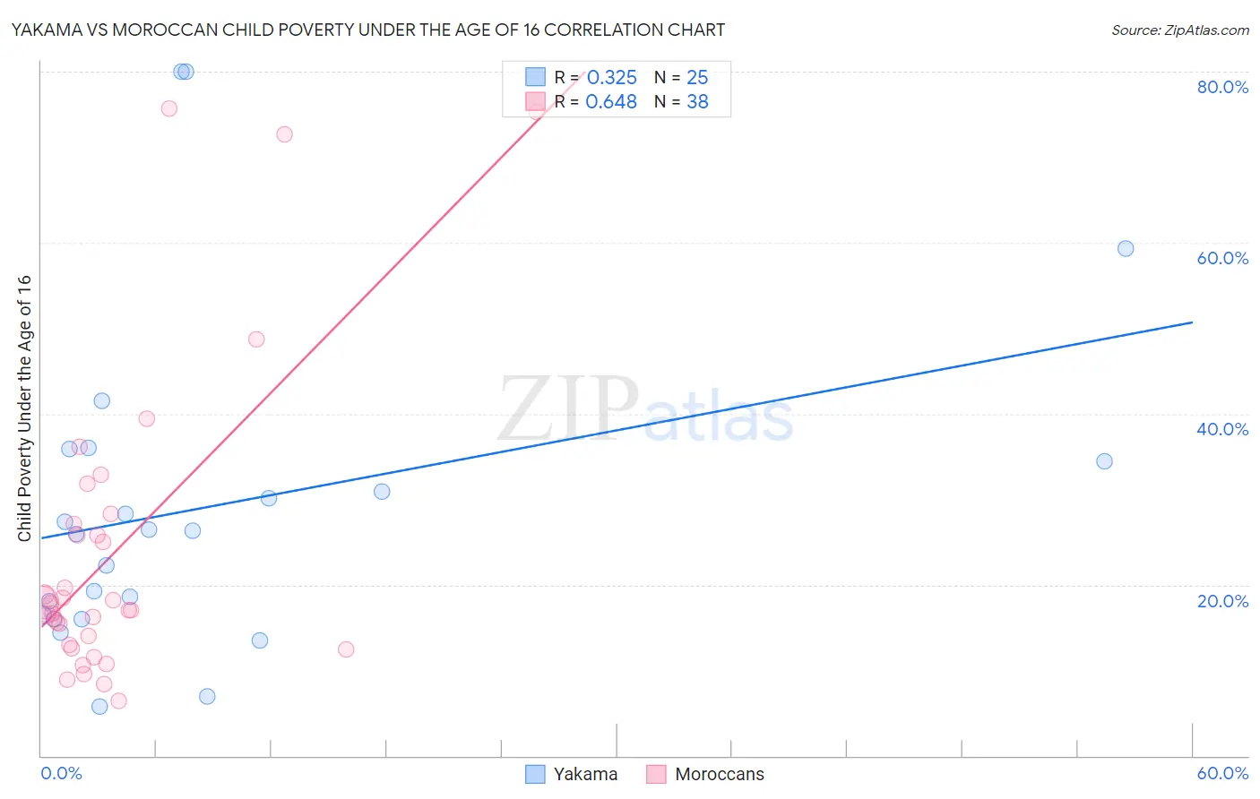 Yakama vs Moroccan Child Poverty Under the Age of 16