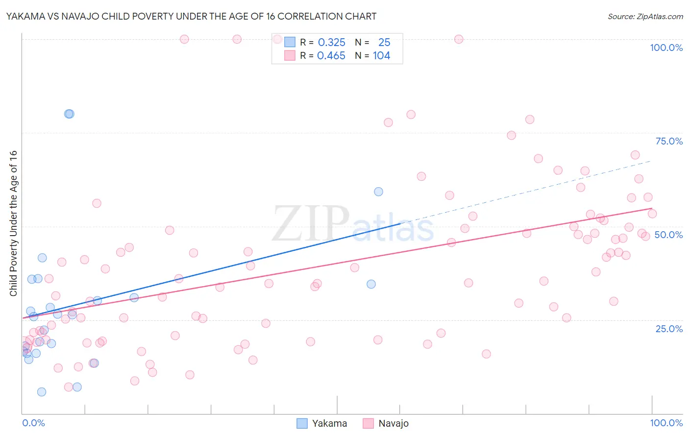 Yakama vs Navajo Child Poverty Under the Age of 16