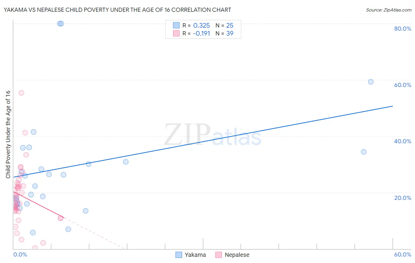 Yakama vs Nepalese Child Poverty Under the Age of 16