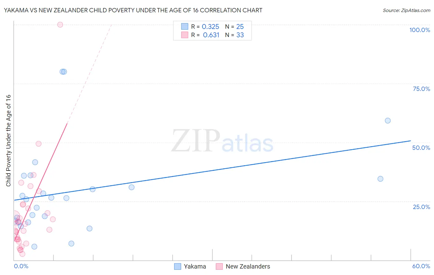 Yakama vs New Zealander Child Poverty Under the Age of 16