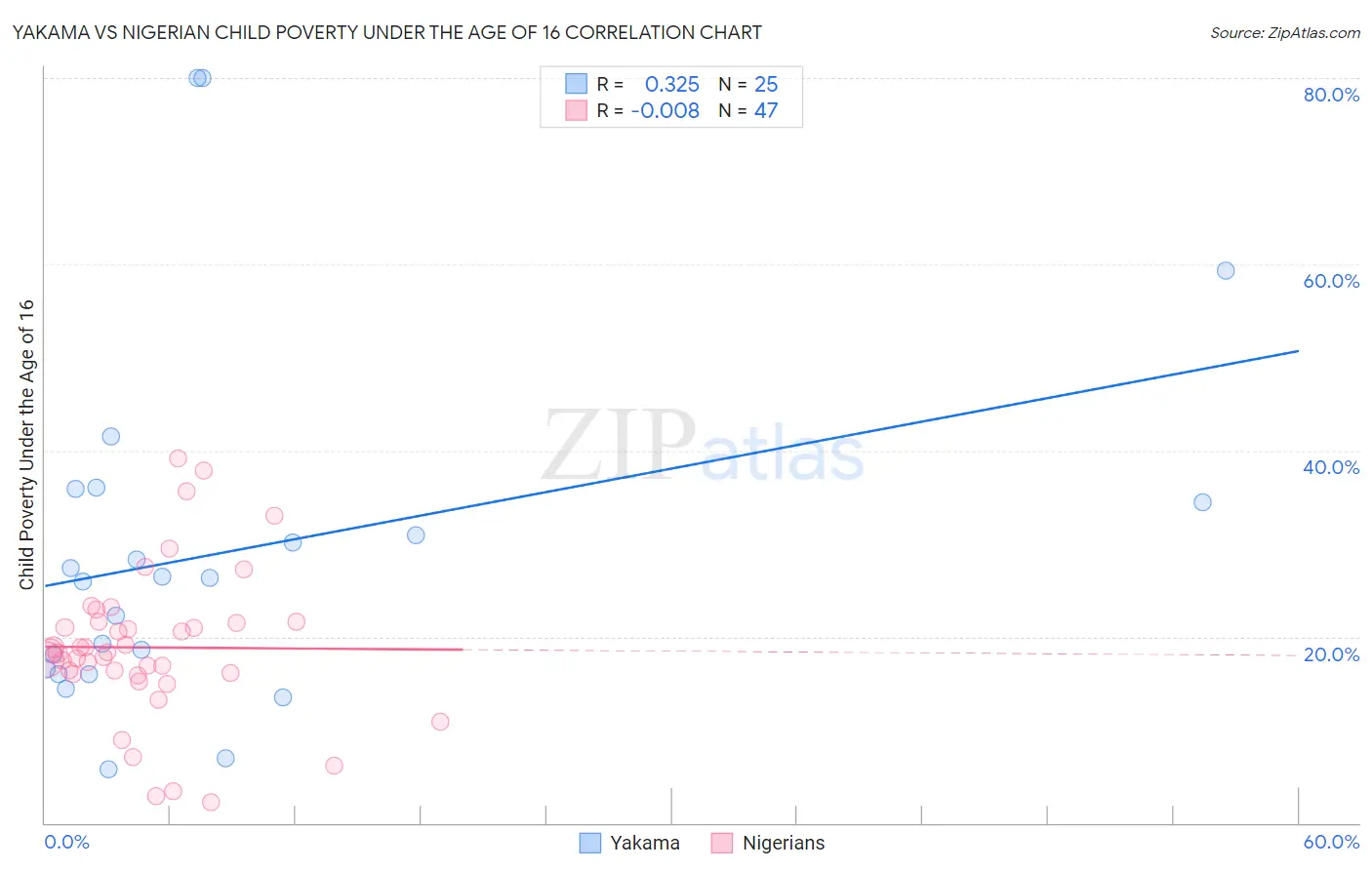 Yakama vs Nigerian Child Poverty Under the Age of 16