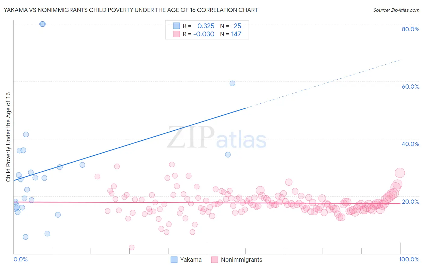 Yakama vs Nonimmigrants Child Poverty Under the Age of 16